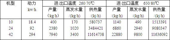 喷射气流干燥器技术参数.JPG 喷射气流干燥器技术参数.JPG